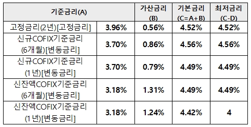 우리스마트전세론 금리