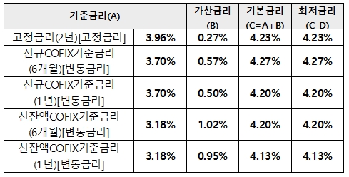 우리은행 전세자금대출 iTouch 전세론 금리