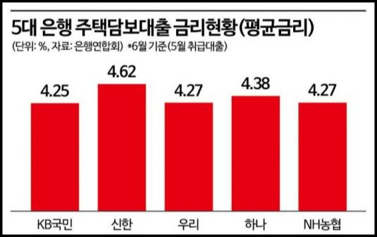 아파트 후순위 담보대출 금리