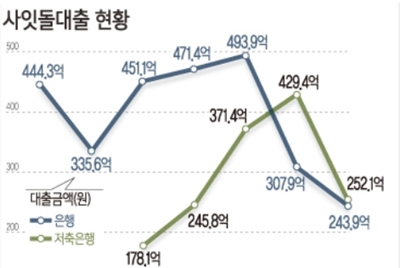 정부지원 무보증 서민대출