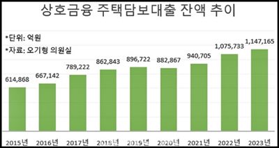 신협담보대출