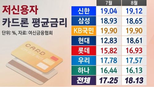 저신용자 카드론 이자