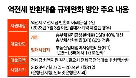 전세퇴거자금대출 실거주