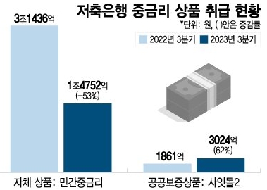 사잇돌한도
