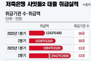 저축은행 사잇돌