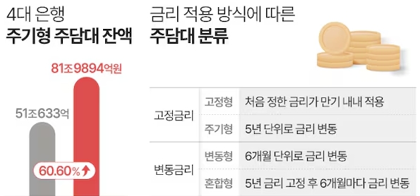 주택담보대출 금리