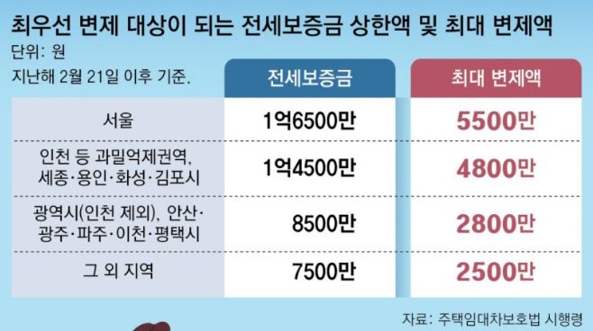 전세보증금 못받으면