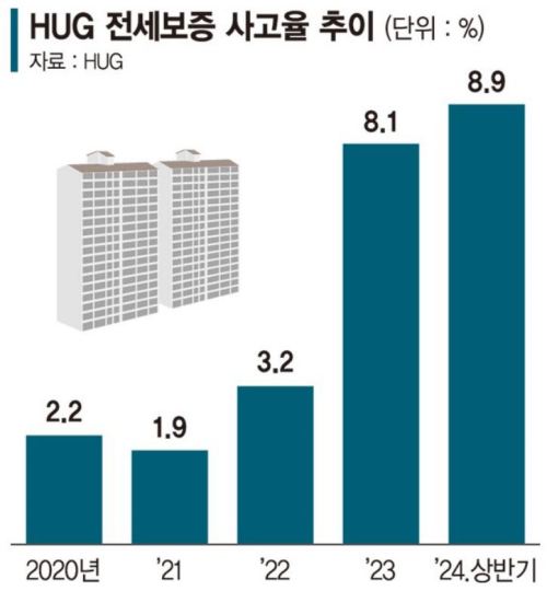 전세보증금 사고