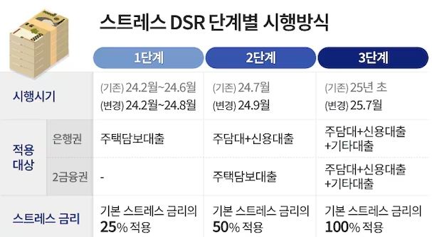 아파트 추가담보대출 dsr