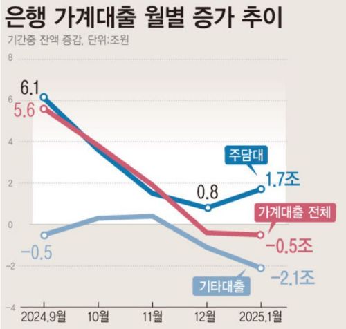 담보대출 금리인하