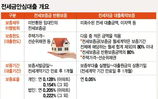 HUG 안심전세대출