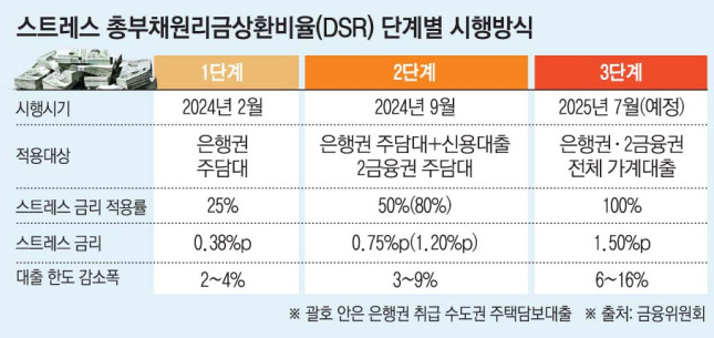 주택담보대출 dsr