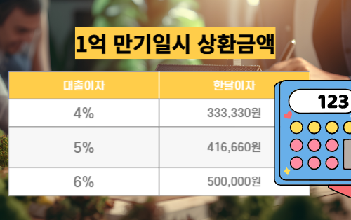 무직자담보 이자