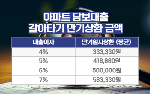 아파트 담보대출 갈아타기 조건 비교