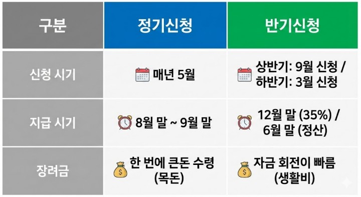 근로장려금 정기신청과 반기신청 지급 시기 및 금액 비교표
