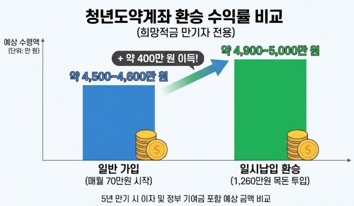 청년희망적금과 청년도약계좌 환승 시 수익률 비교 그래프