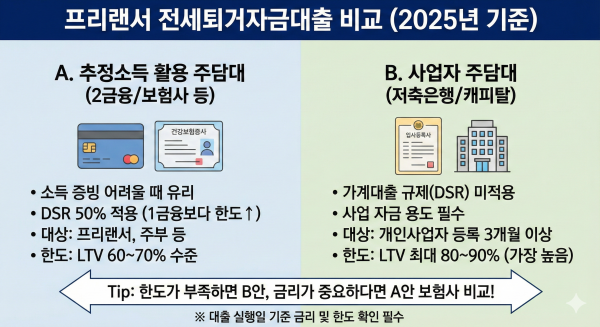 프리랜서-전세퇴거자금대출-비교