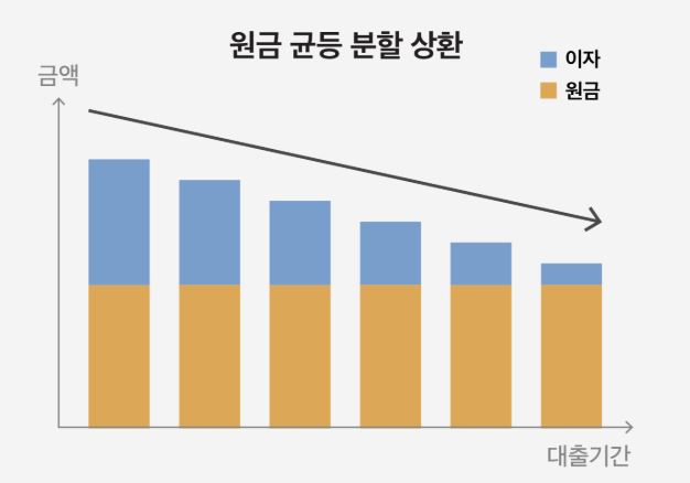 원금균등분할 상환