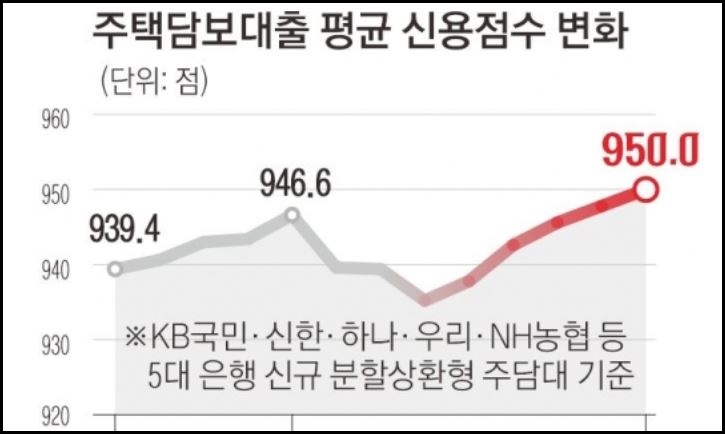 주택담보대출_신용점수_변화