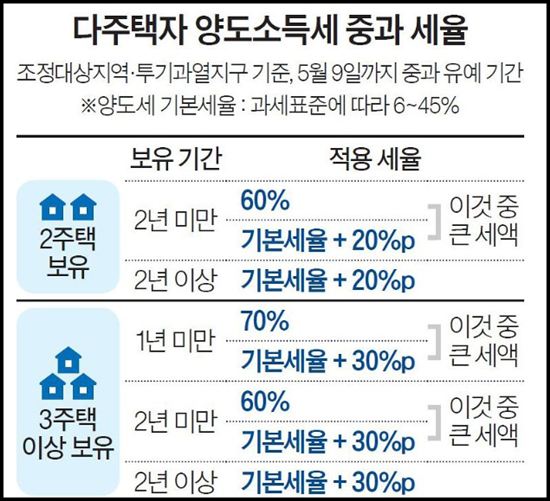 다주택자 양도소득세 중과 세율