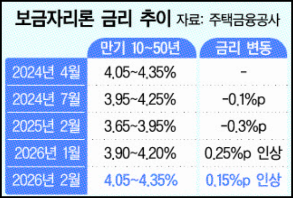 보금자리론 금리 추이