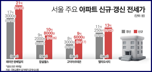 서울 전세 현황