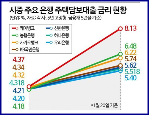 은행 주담대 금리 현황