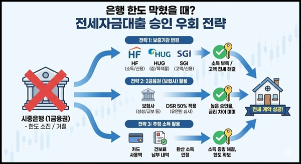 전세자금대출