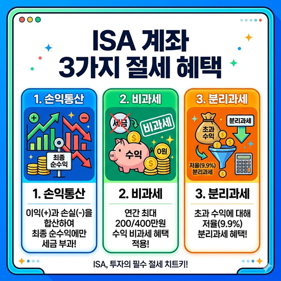 ISA 계좌의 3가지 절세 혜택