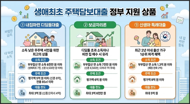 생애최초 주택담보대출 정부 지원 상품
