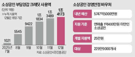 자영업자 소상공인 지원