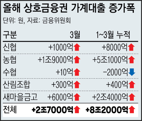 주담대 2금융