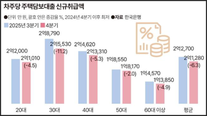 주담대 규제 2026
