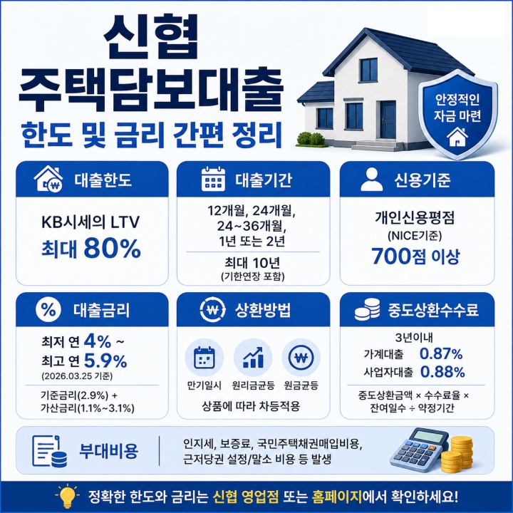 신협 주택담보대출 한도 및 금리 조건
