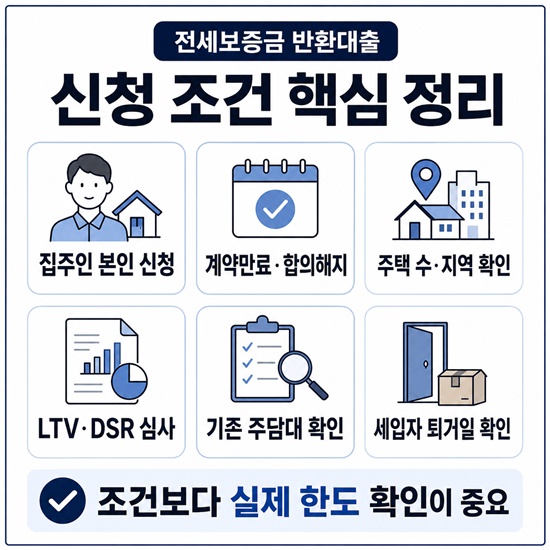 전세보증금 반환대출 신청 시 확인할 집주인 본인 신청, 계약 만료·합의해지, 주택 수·지역, LTV·DSR, 기존 주담대와 세입자 퇴거일 조건을 정리