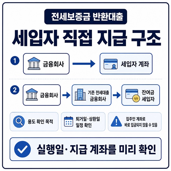 전세보증금 반환대출금이 금융회사에서 세입자 계좌로 직접 지급되거나 기존 전세대출 금융회사 상환 후 잔여금이 세입자에게 지급되는 구조를 설명