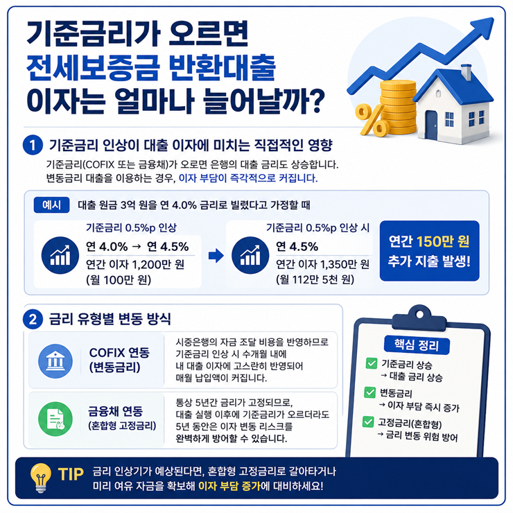 기준금리가 0.5%포인트 오를 때 전세보증금 반환대출 3억 원의 연간 이자가 1,200만 원에서 1,350만 원으로 증가하는 예시