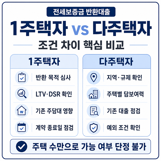 전세보증금 반환대출의 1주택자와 다주택자 심사 차이를 반환 목적, LTV·DSR, 기존 대출, 지역 규제와 담보여력 기준으로 비교