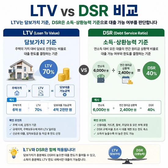 후순위 담보대출 LTV와 DSR 차이