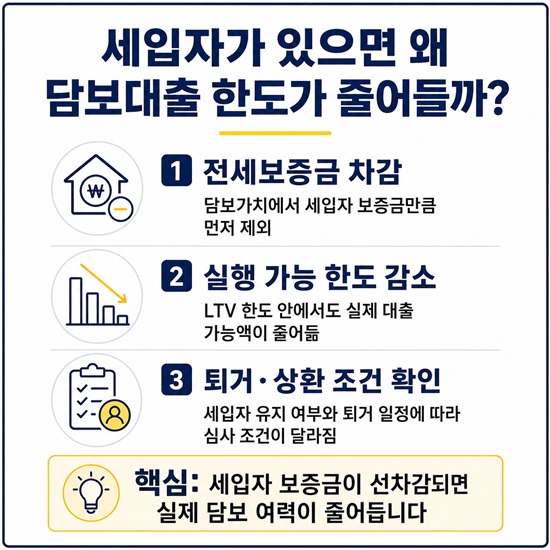 세입자 있으면 한도 왜 줄어들까