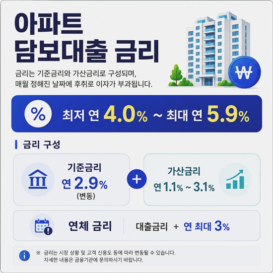 아파트 후순위 담보대출 금리 비교