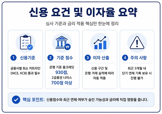 집주인 전세금 반환대출 신용조건 및 이자율을 정리