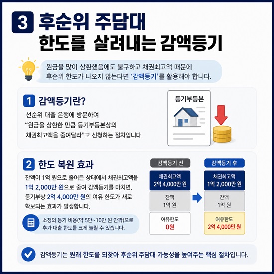후순위 주담대 감액등기 신청 방법