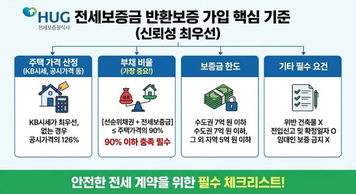 전세보증보험 가입 기준을 알아야 계약이 된다